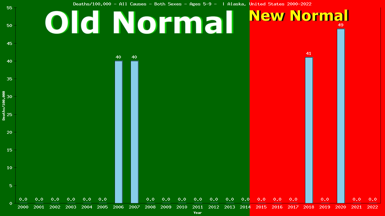 Graph showing Deaths/100,000 girls and boys 5-9 from All Causes
